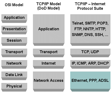 Mapping of OSI to DoD (TCP/IP) Model
