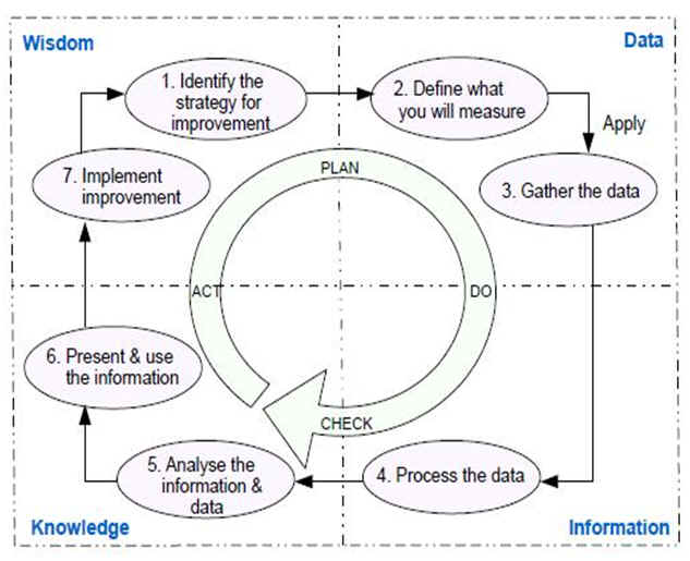 Seven Step Improvement Process of CSI
