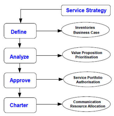 Activities of Service portfolio management process