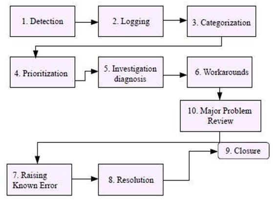 Life Cycle of Problem Management Process