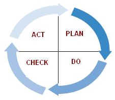 Deming Cycle of Continual Service Improvement