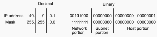the mask 255.255.0.0. is applied to network 10.0.0.0.