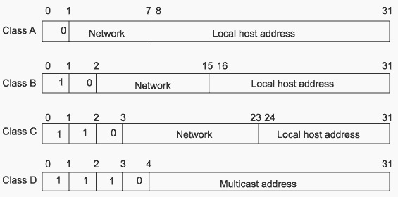 Subnetting classes