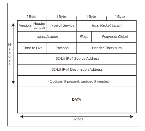 comparing the header of a IPv4 packet and an IPv6 packet (ipv4)