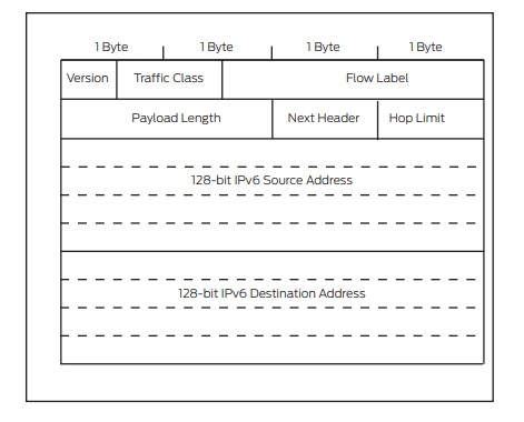 comparing the header of a IPv4 packet and an IPv6 packet (ipv6)