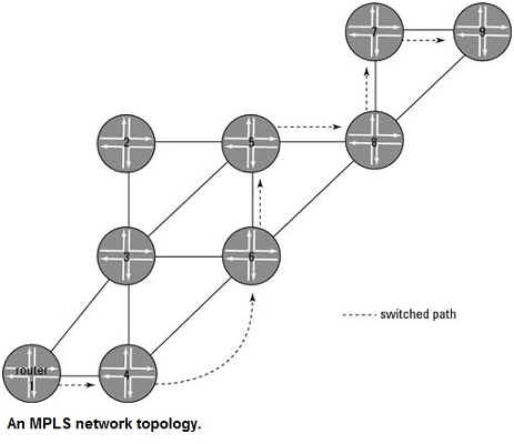 MPLS network topology