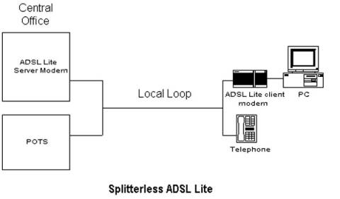 Splitterless ADSL lite system