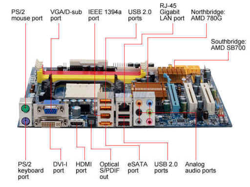 Different Types Of Motherboard Ports And Their Functions Explained