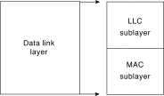 Data link layer