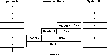 Information Exchange Process