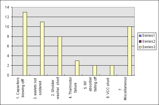 Bar graph for large proportion of failures in a product