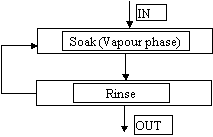 Sequence of Solvent cleaning