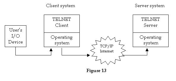 TELNET Protocol
