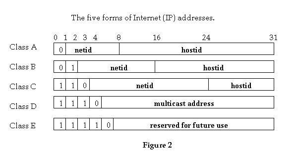 Five forms of IP Address