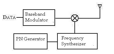 Frequency Hopping (FH) SS Systems transmitter